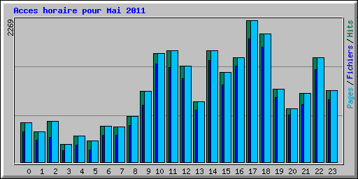 Acces horaire pour Mai 2011