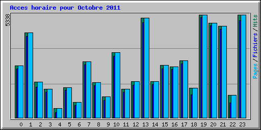 Acces horaire pour Octobre 2011