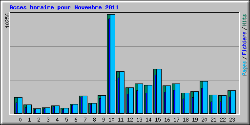 Acces horaire pour Novembre 2011