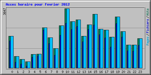 Acces horaire pour Fevrier 2012