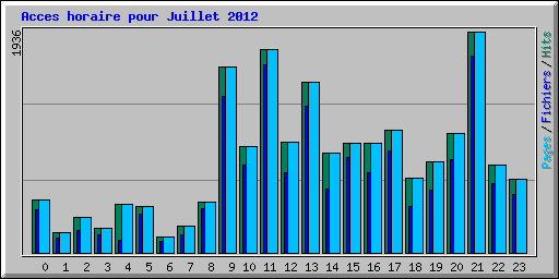 Acces horaire pour Juillet 2012