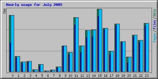 Hourly usage for July 2005
