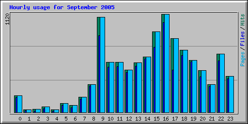 Hourly usage for September 2005