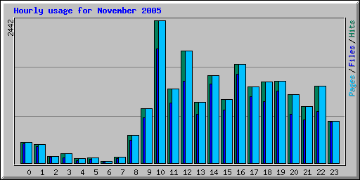Hourly usage for November 2005
