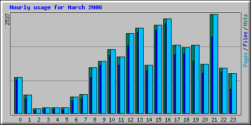 Hourly usage for March 2006
