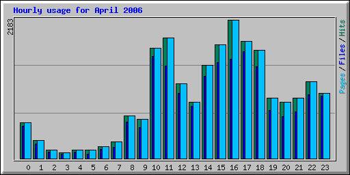 Hourly usage for April 2006