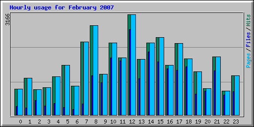 Hourly usage for February 2007