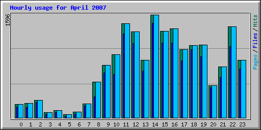 Hourly usage for April 2007