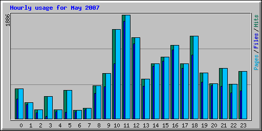 Hourly usage for May 2007