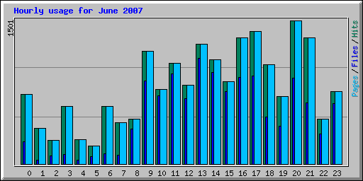 Hourly usage for June 2007