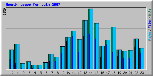 Hourly usage for July 2007