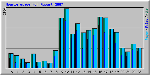 Hourly usage for August 2007