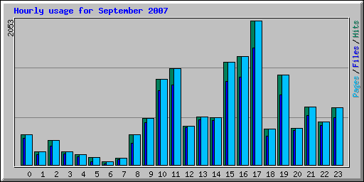 Hourly usage for September 2007