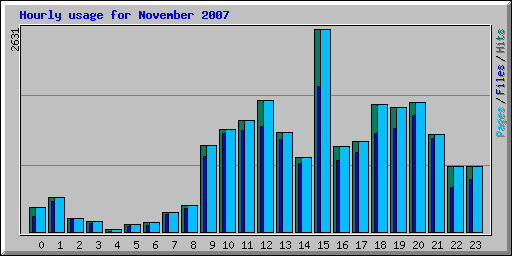 Hourly usage for November 2007