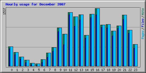 Hourly usage for December 2007