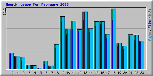 Hourly usage for February 2008