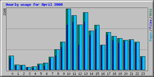 Hourly usage for April 2008
