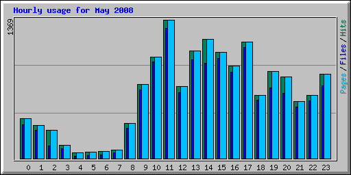 Hourly usage for May 2008