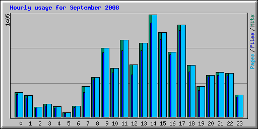 Hourly usage for September 2008