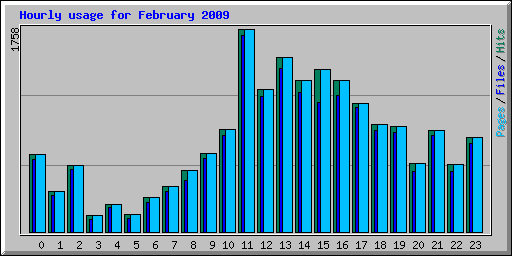 Hourly usage for February 2009