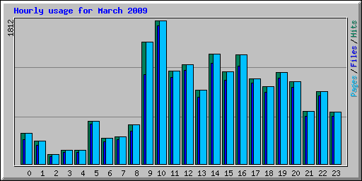 Hourly usage for March 2009