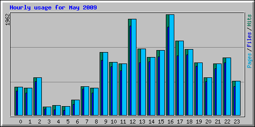 Hourly usage for May 2009