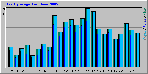 Hourly usage for June 2009