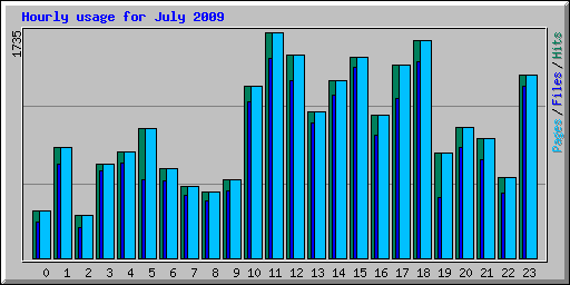 Hourly usage for July 2009