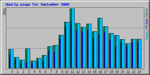 Hourly usage for September 2009