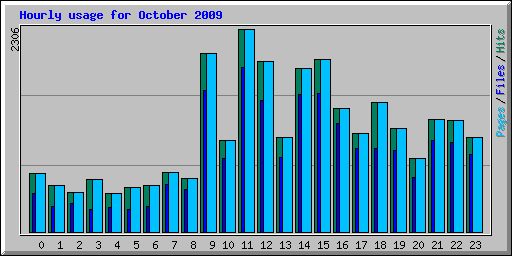 Hourly usage for October 2009