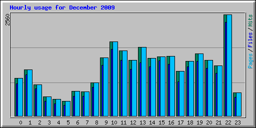 Hourly usage for December 2009