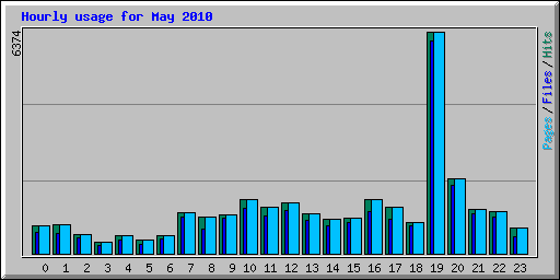 Hourly usage for May 2010