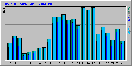 Hourly usage for August 2010
