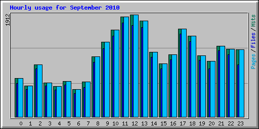 Hourly usage for September 2010