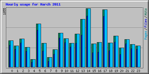Hourly usage for March 2011