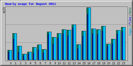 Hourly usage for August 2011