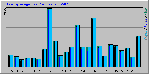 Hourly usage for September 2011