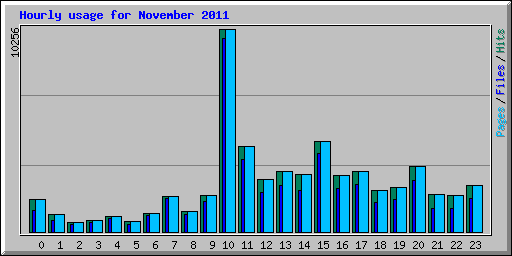 Hourly usage for November 2011