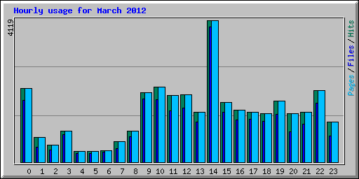 Hourly usage for March 2012