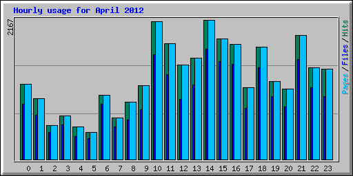 Hourly usage for April 2012