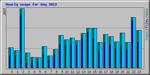 Hourly usage for May 2012