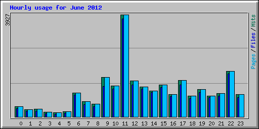 Hourly usage for June 2012