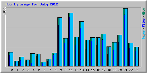 Hourly usage for July 2012